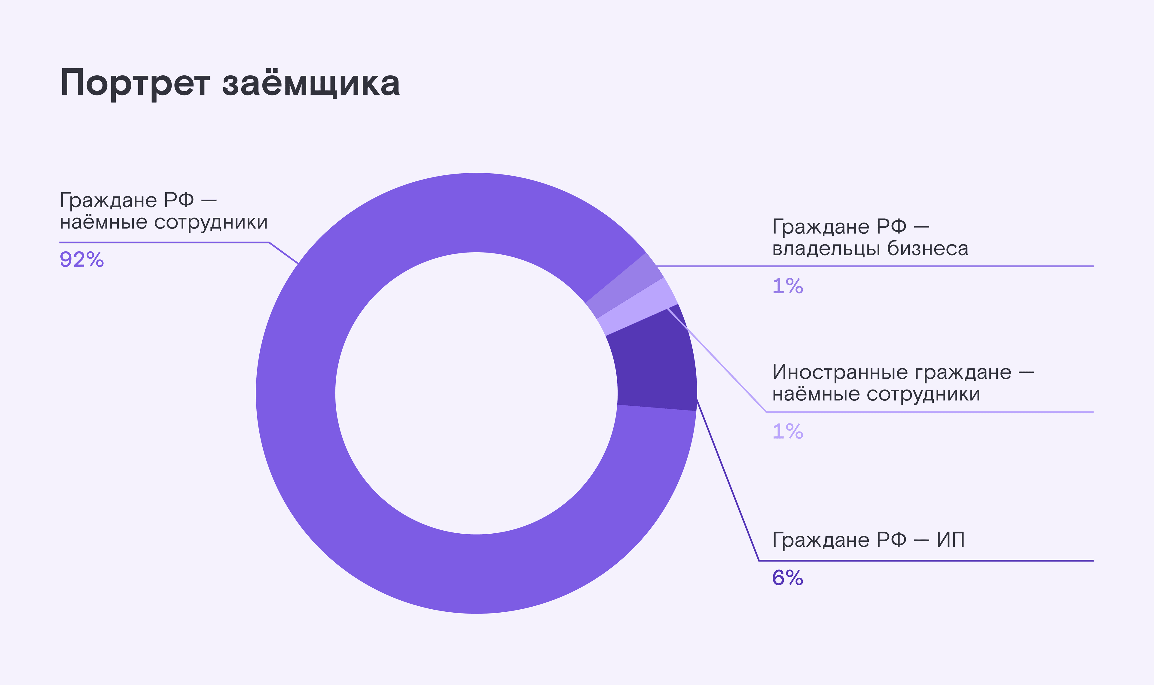 Структура заёмщиков платформы во II квартале 2023 года