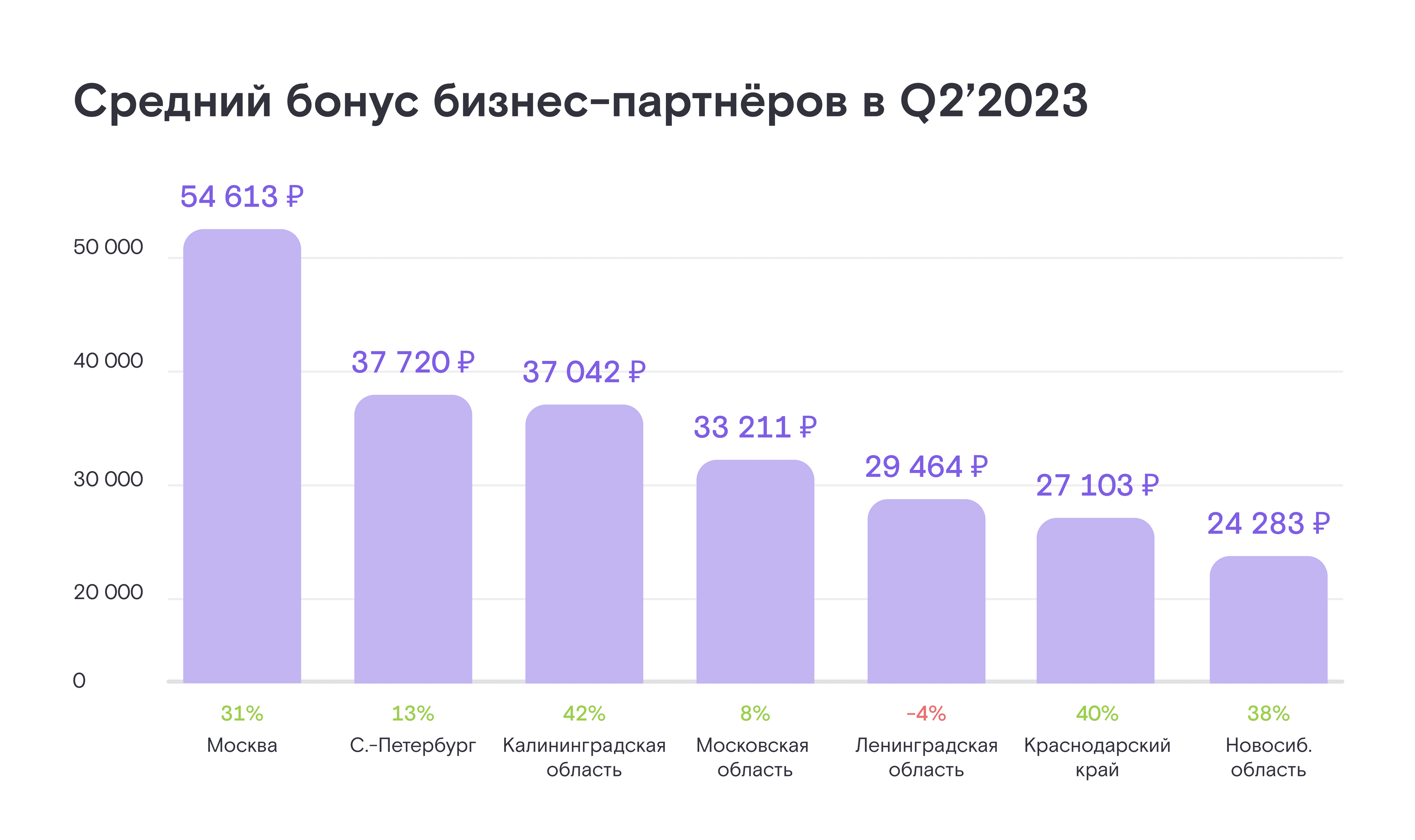 Средний партнёрский бонус по регионам во II квартале 2023 года