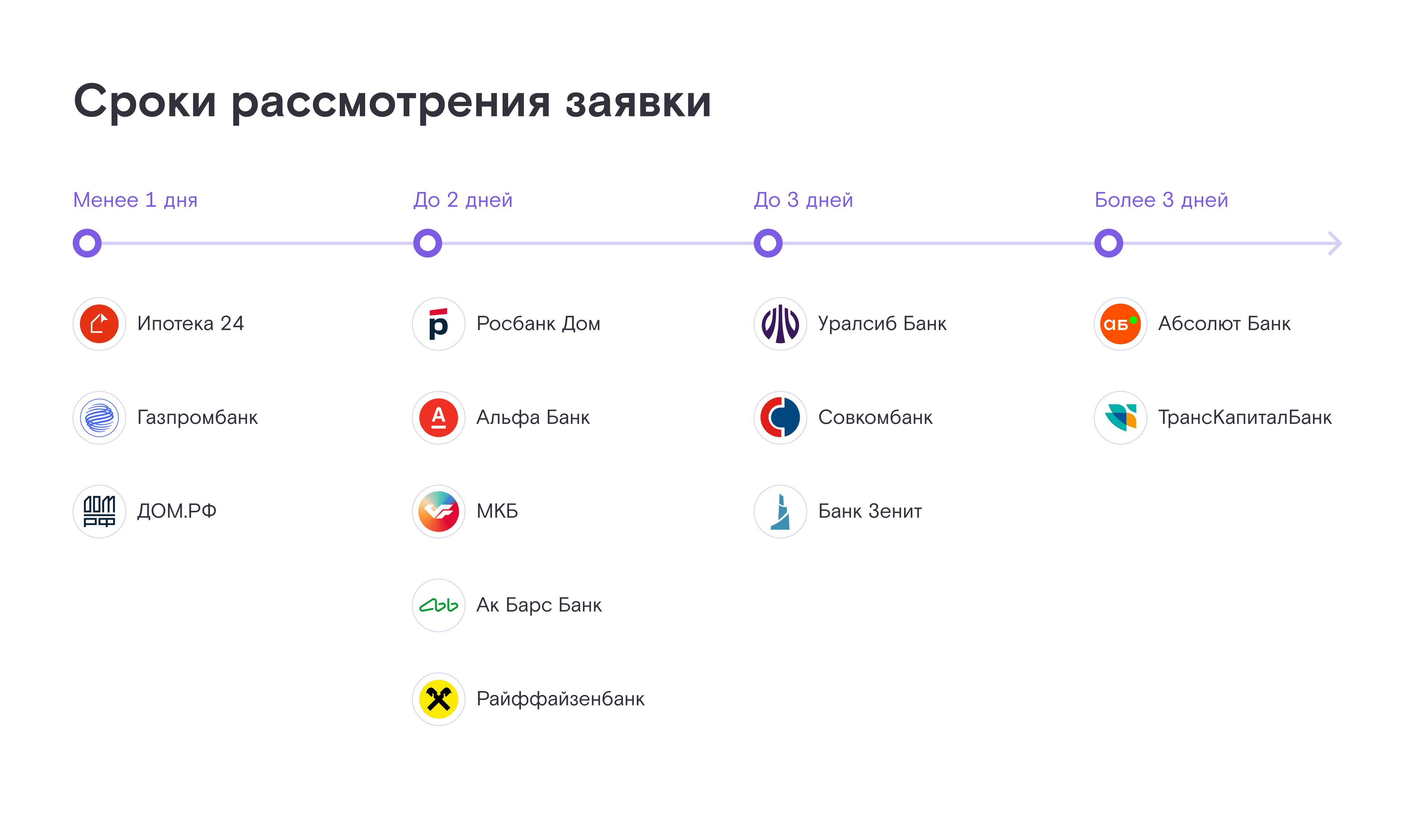 Сроки ответа банков по заявкам платформы во II квартале 2023 года