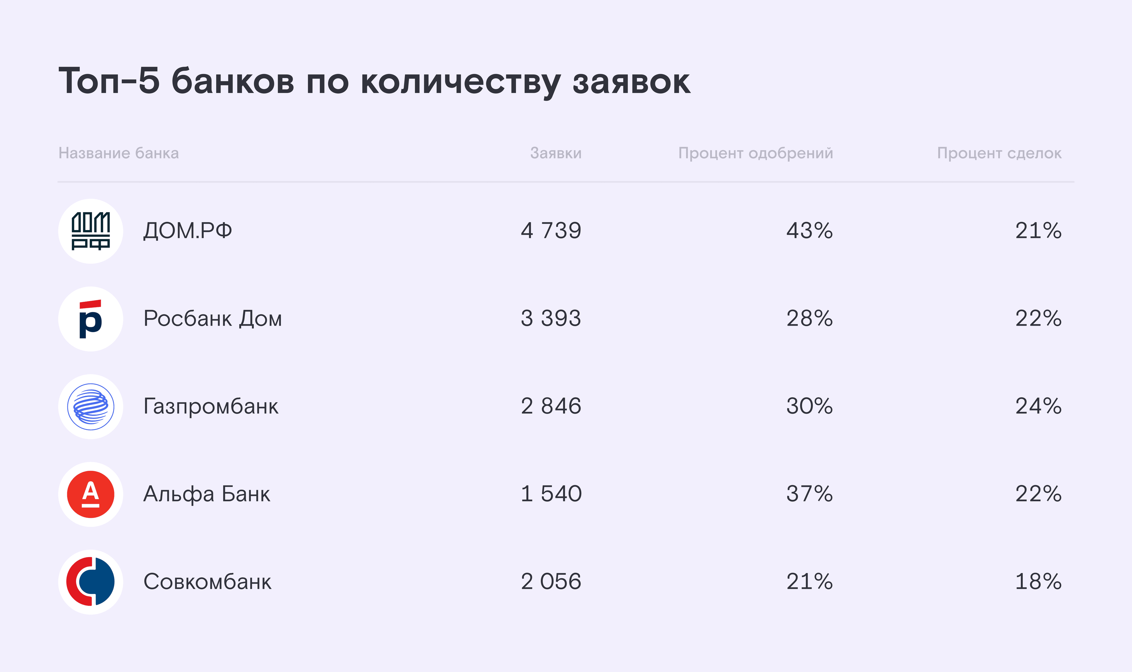 Пять банков по количеству заявок платформы во II квартале 2023 года