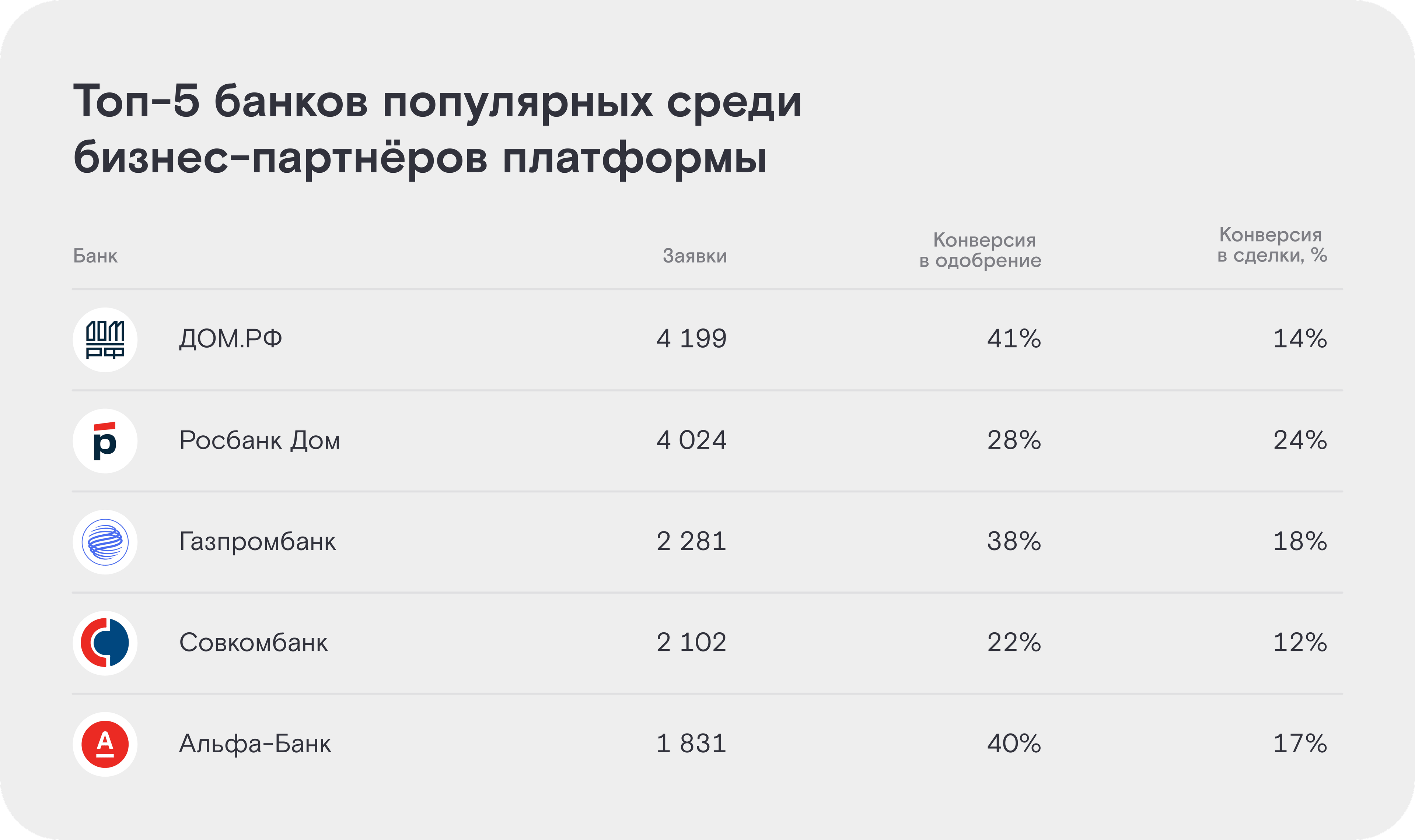 Пять банков по количеству заявок платформы в III квартале 2023 года