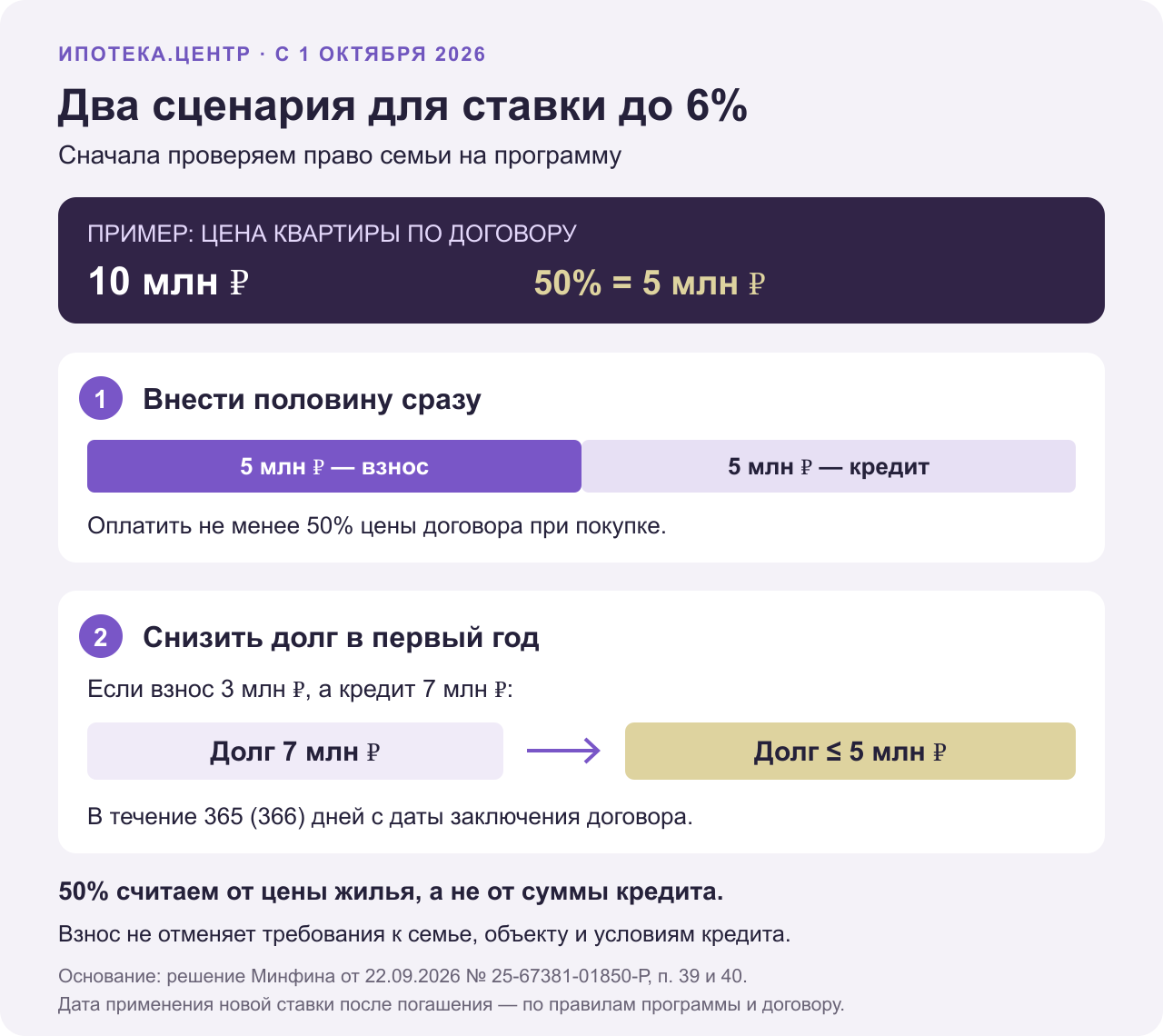 Два сценария для ставки до 6%: взнос от 50% либо снижение долга до половины цены жилья в первый год